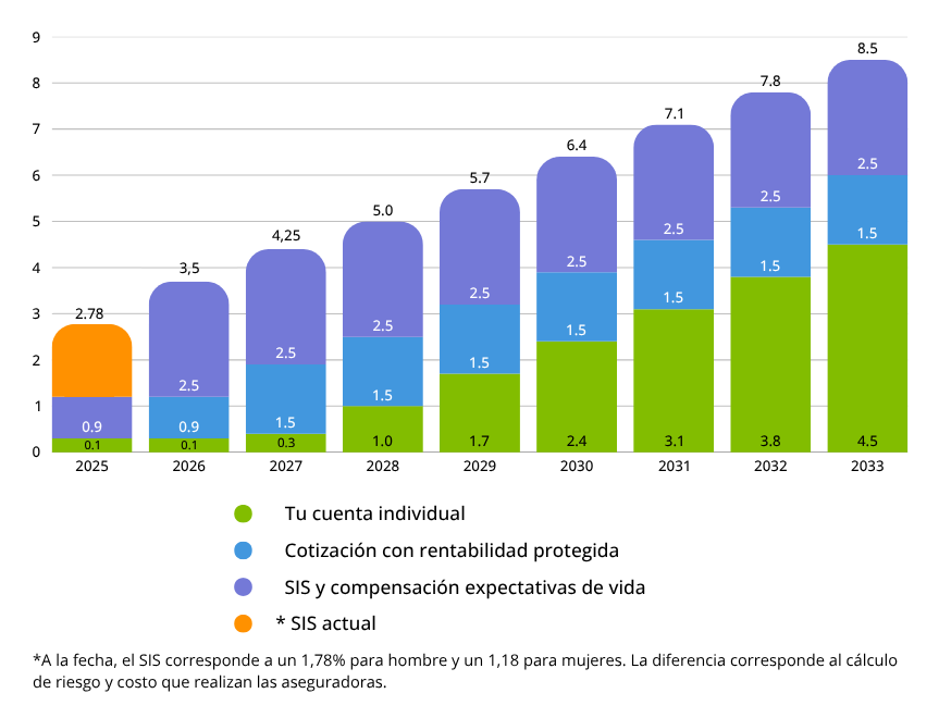 Cotización Aumento