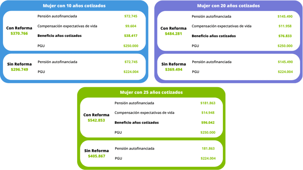 Comparación pensiones mujer