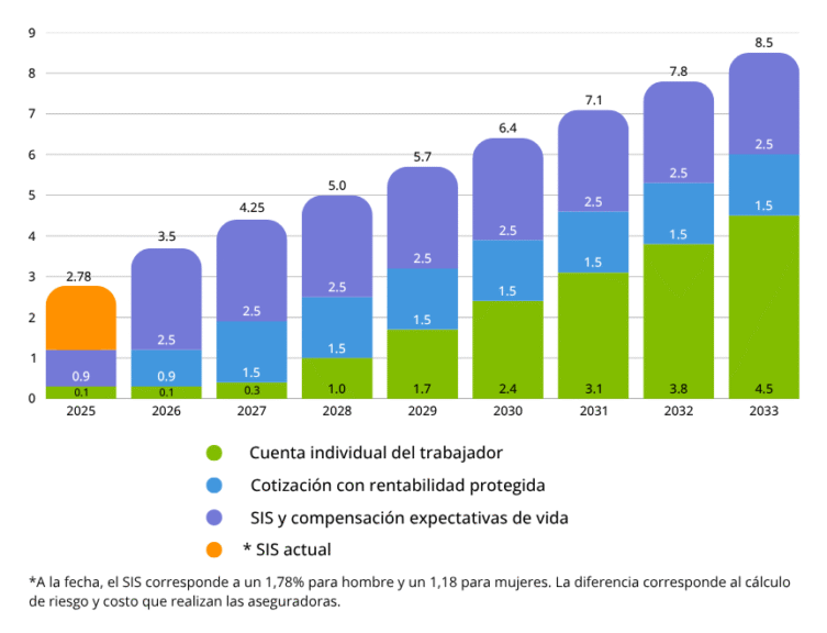 Aumento Cotización Empleador