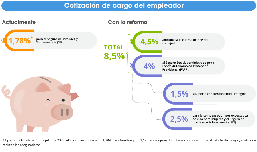 Cotización del empleador