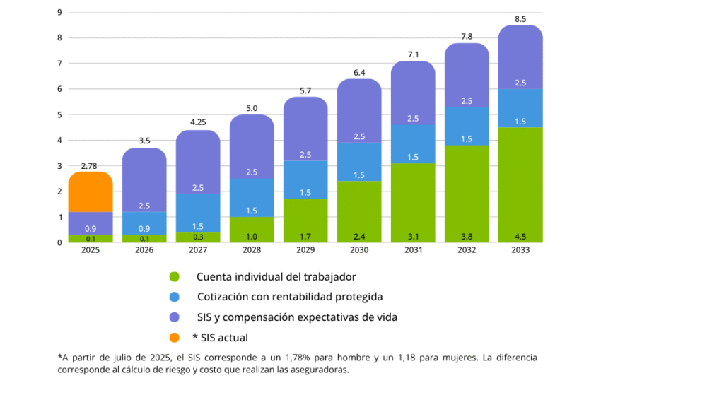 Cotización del empleador Aumento