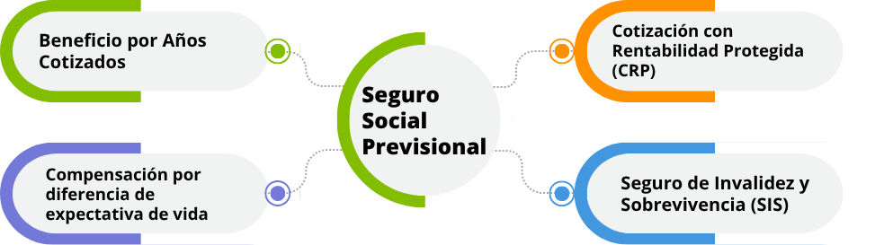 Seguro Social Beneficios