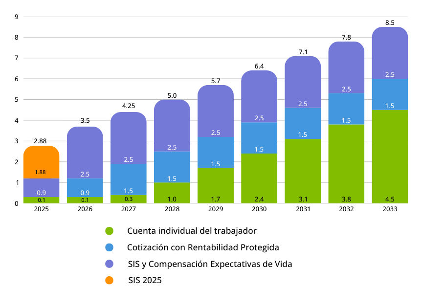 Incremento a la cotización empleador