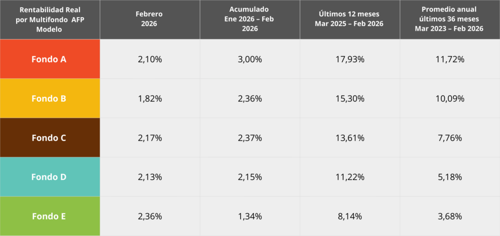 Multifondos a febrero 2026