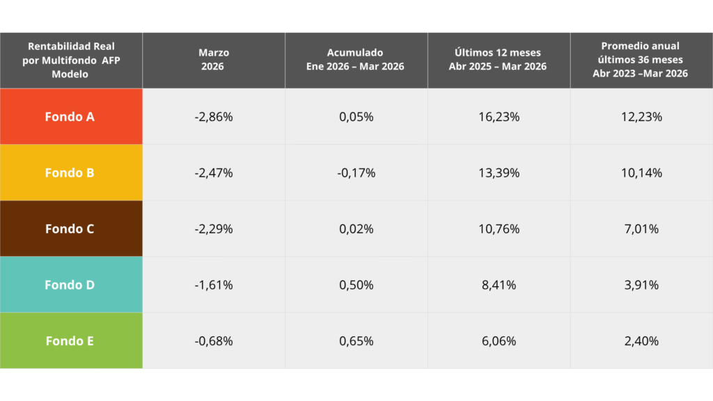 Desempeño de los Multifondos a Marzo2026