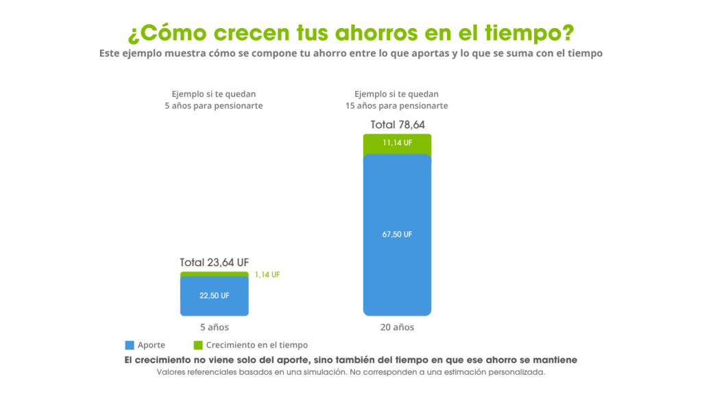Comparación del crecimiento del ahorro previsional y del Bono de Seguridad Previsional (BSP), destacando el efecto del tiempo en la acumulación de recursos para la pensión.