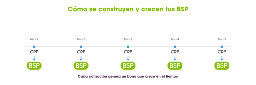 Gráfico explicativo del Bono de Seguridad Previsional (BSP), donde cada cotización previsional genera un bono que acumula crecimiento a lo largo del tiempo hasta la jubilación.
