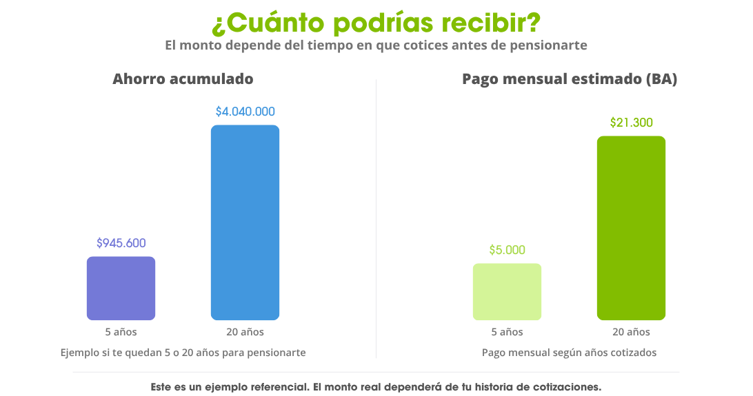 Gráfico comparativo del Bono Amortizable de la Reforma Previsional en Chile que muestra cómo el ahorro acumulado y el pago mensual estimado aumentan según los años cotizados antes de pensionarse.
